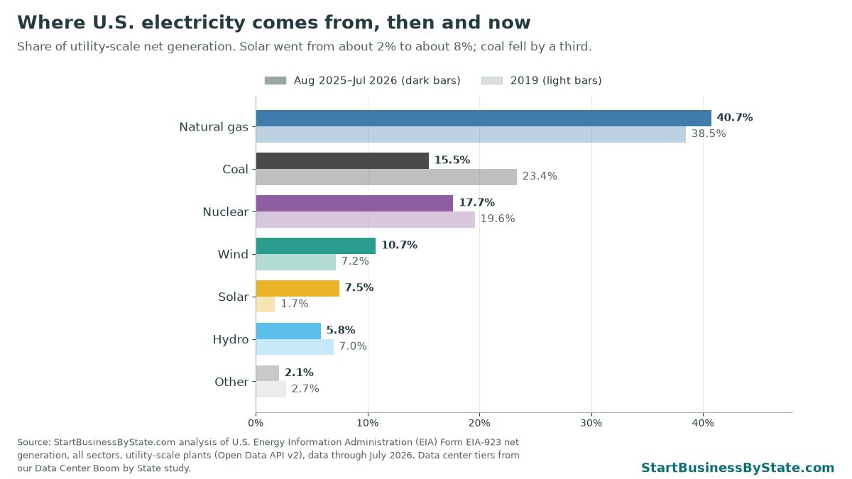Bar chart of U.S. electricity sources, 2019 vs. Aug 2025–Jul 2026. Natural gas 38.5% to 40.7%, coal 23.4% to 15.5%, nuclear 19.6% to 17.7%, wind 7.2% to 10.7%, solar 1.7% to 7.5%.