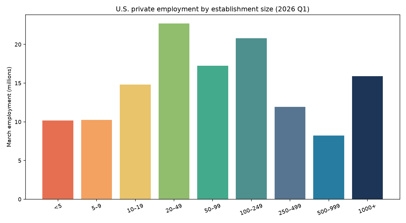 Bar chart of U.S. private March employment by establishment size class