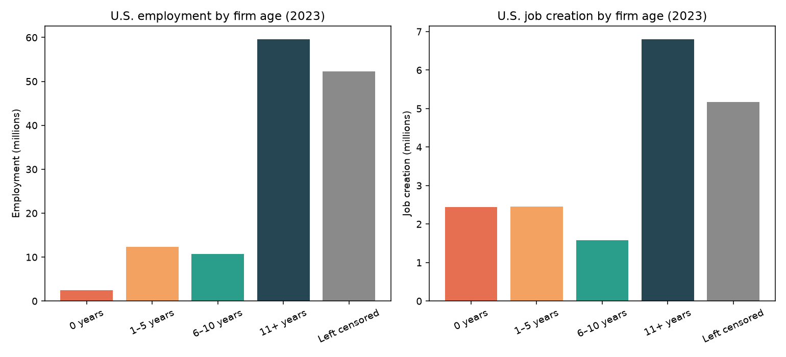 Side-by-side bar charts of U.S. employment and job creation by firm age band in 2023