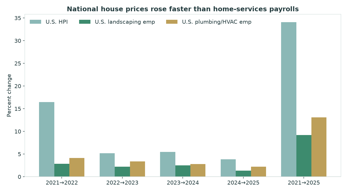 Bar chart of U.S. house price index percent change versus U.S. private landscaping and plumbing HVAC employment percent change for four year-over-year windows and 2021 to 2025