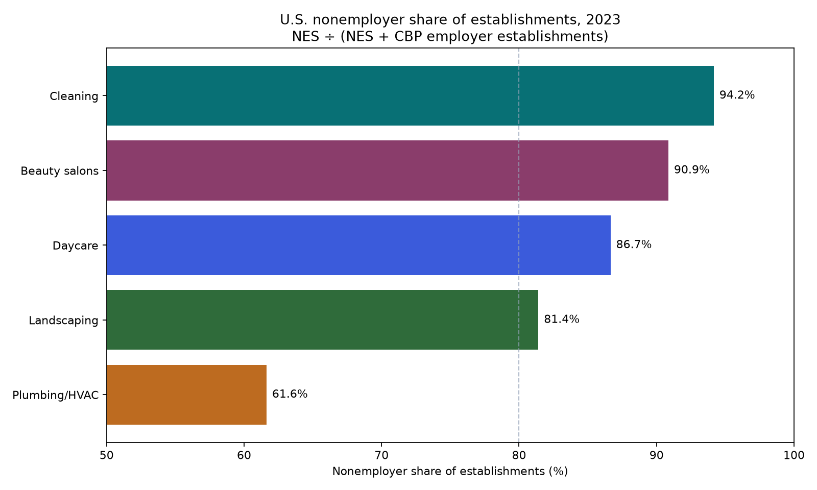 Horizontal bar chart of U.S. nonemployer establishment shares in 2023 for cleaning, beauty salons, daycare, landscaping, and plumbing/HVAC.