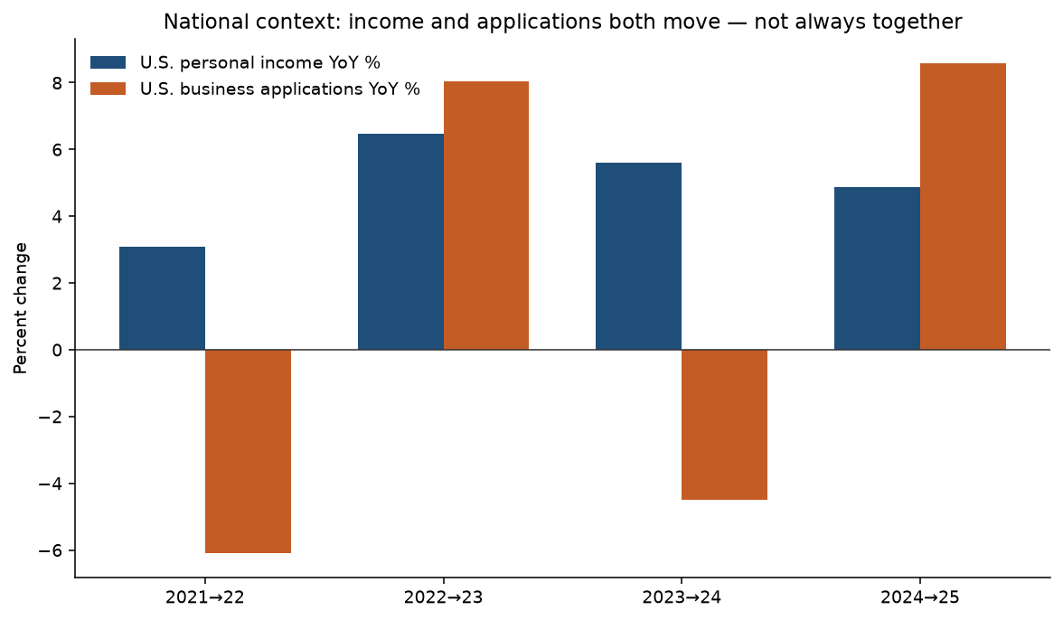Bar chart comparing U.S. personal income year-over-year percent change with U.S. business application year-over-year percent change