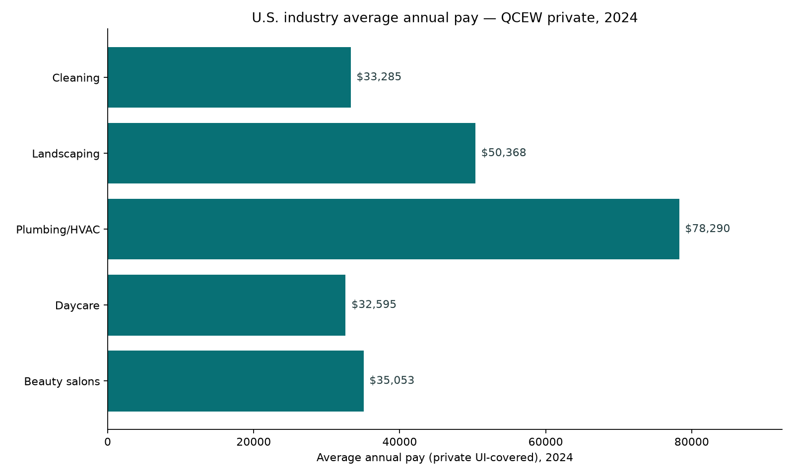 Horizontal bar chart of U.S. private QCEW average annual pay in 2024 for plumbing/HVAC, landscaping, beauty salons, cleaning, and daycare.