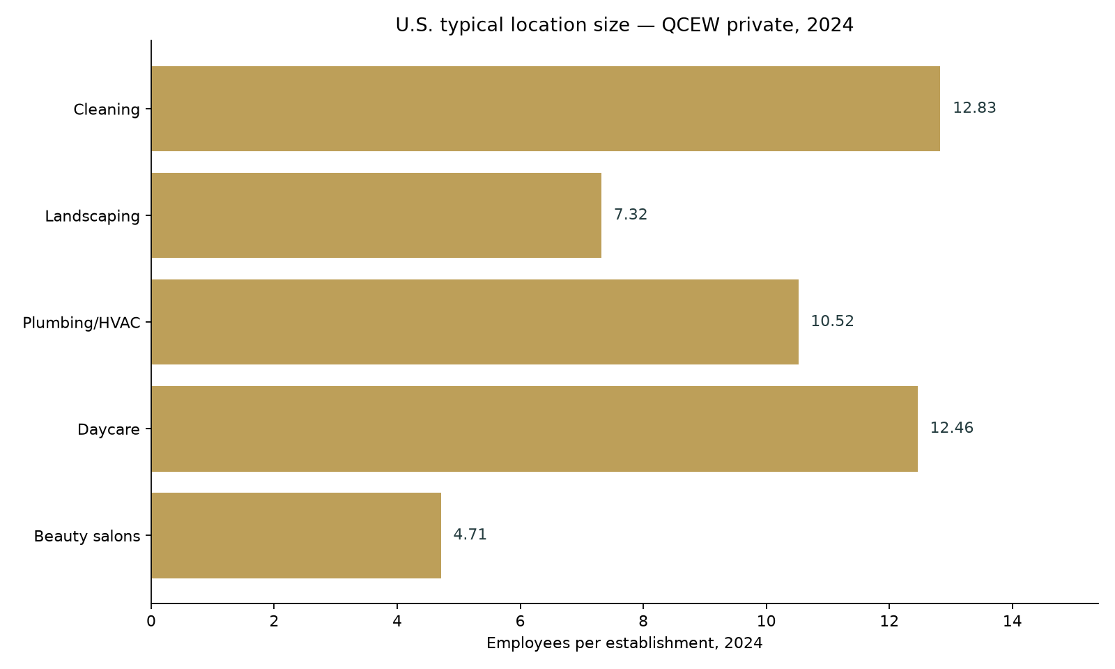 Horizontal bar chart of U.S. employees per establishment in 2024 for five service industries.