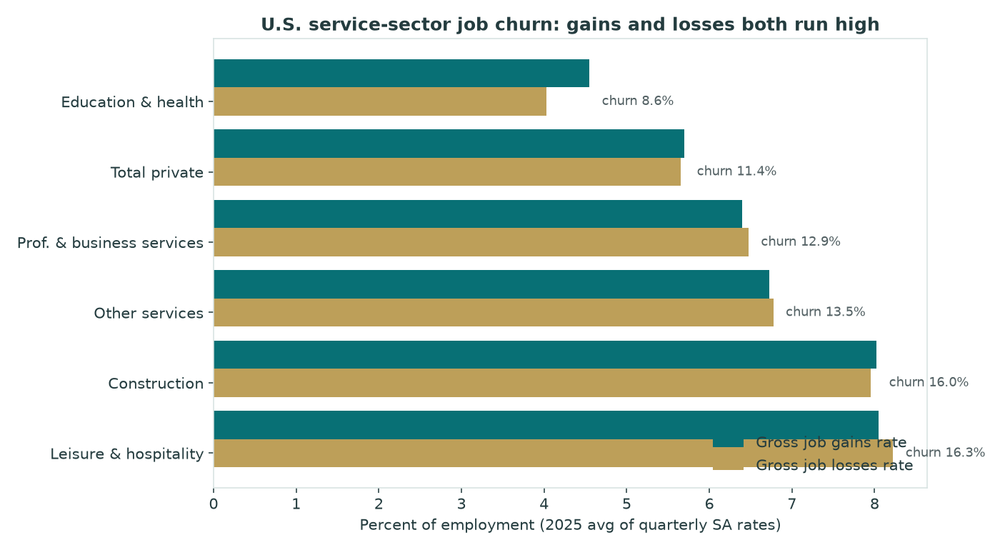 Horizontal bar chart comparing U.S. 2025 gross job gains and losses rates across leisure hospitality, construction, other services, professional business services, total private, and education health