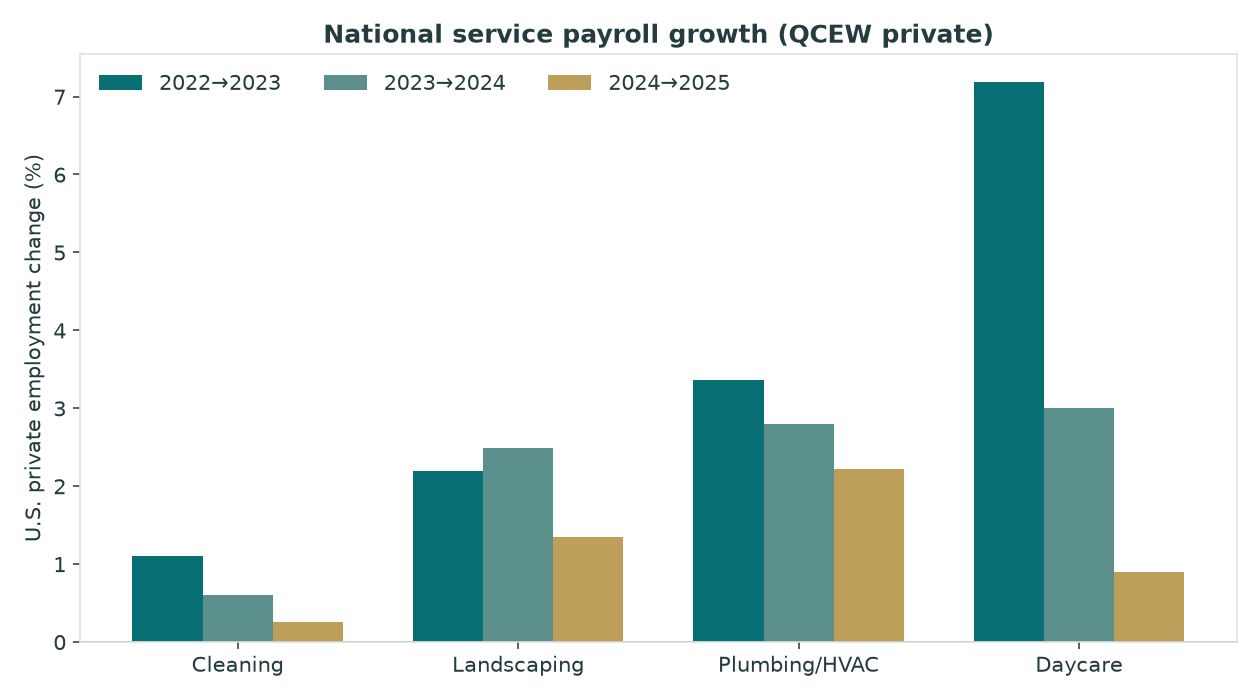 Bar chart of U.S. private employment percent change for four service industries across three year-over-year windows