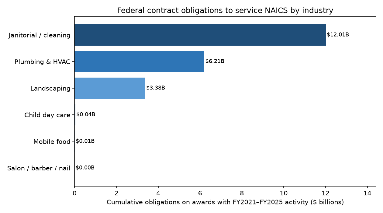 Horizontal bar chart of USASpending cumulative obligations by service industry NAICS, janitorial largest