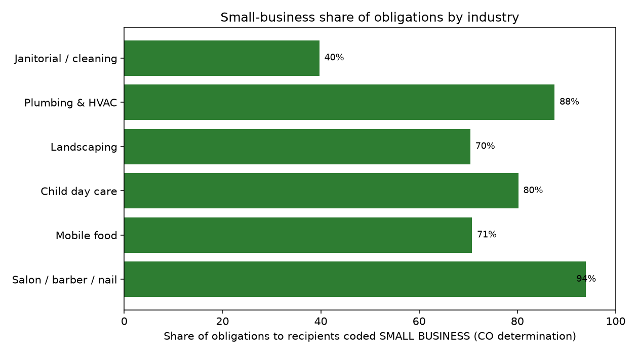 Horizontal bar chart of small-business share of obligations by industry, HVAC highest among large trades