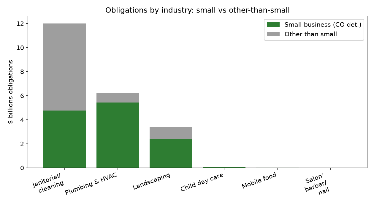 Stacked bars of small-business versus other-than-small obligations by industry