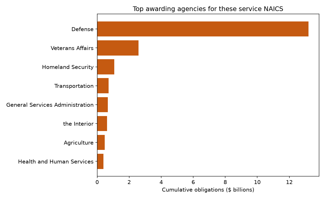 Horizontal bar chart of top awarding agencies for service NAICS federal contracts, Defense largest