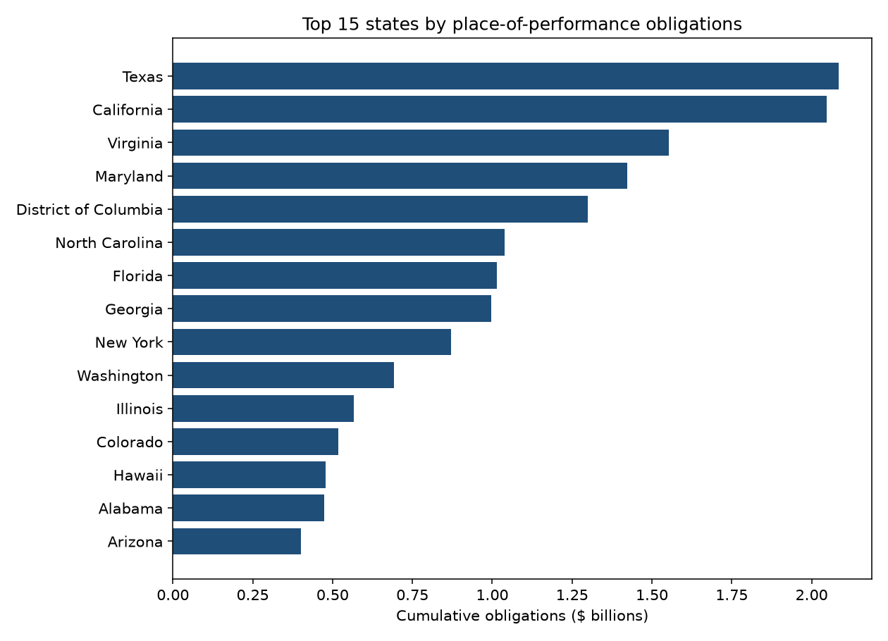 Horizontal bar chart of top 15 states by place-of-performance federal contract obligations for service NAICS