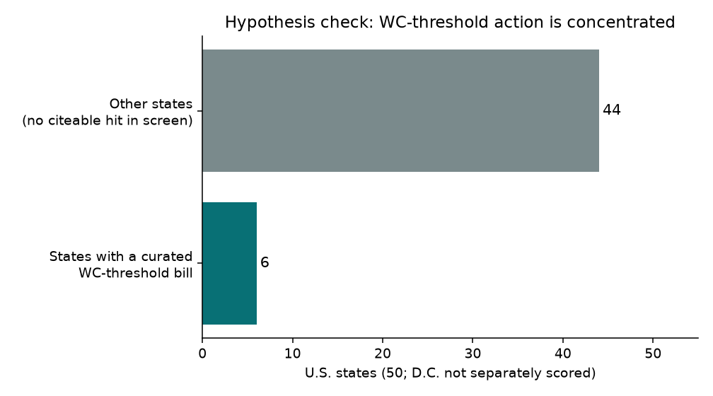 Bar chart comparing six states with a curated workers compensation threshold bill versus other states with none in the screen
