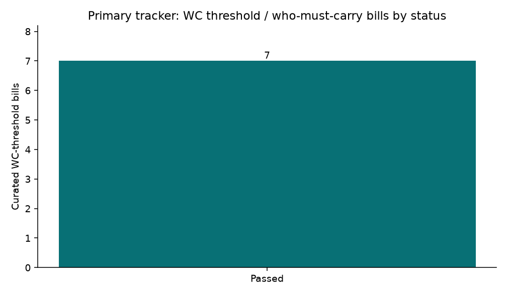 Bar chart of curated workers compensation threshold bills by legislative status