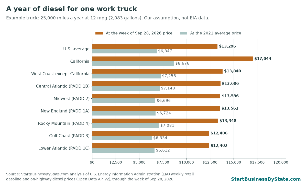 Bar chart: a year of diesel for one work truck (25,000 miles at 12 mpg) costs $13,296 at this week's U.S. price versus $6,847 at the 2021 average. California $17,044.