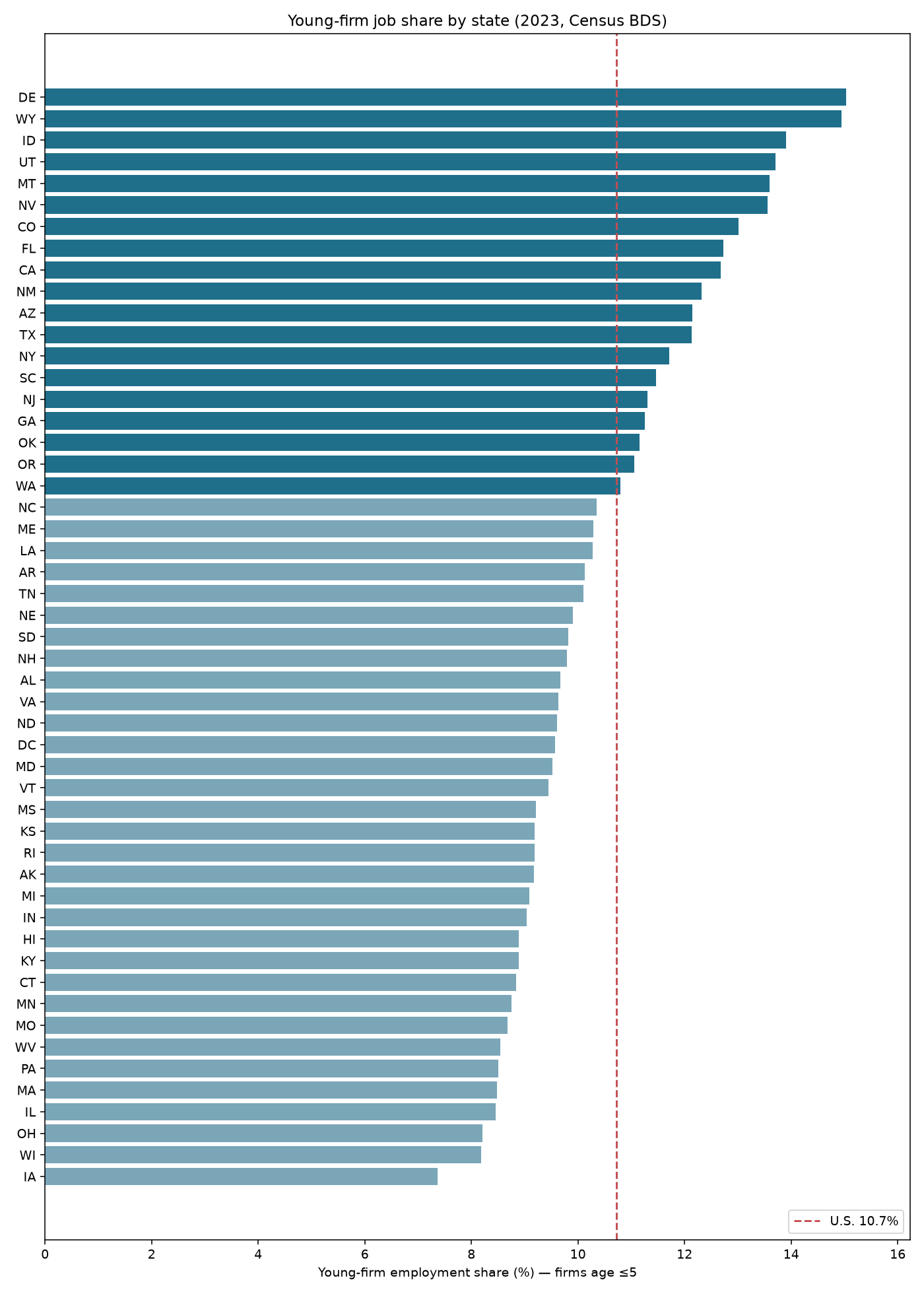 Horizontal bar chart ranking all states and D.C. by 2023 young-firm employment share