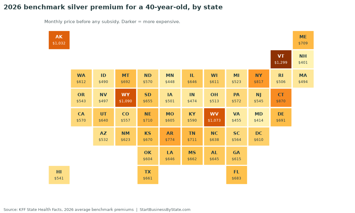Tile map of the 2026 average monthly benchmark silver premium for a 40-year-old in each state, highest in Vermont at 1,299 dollars