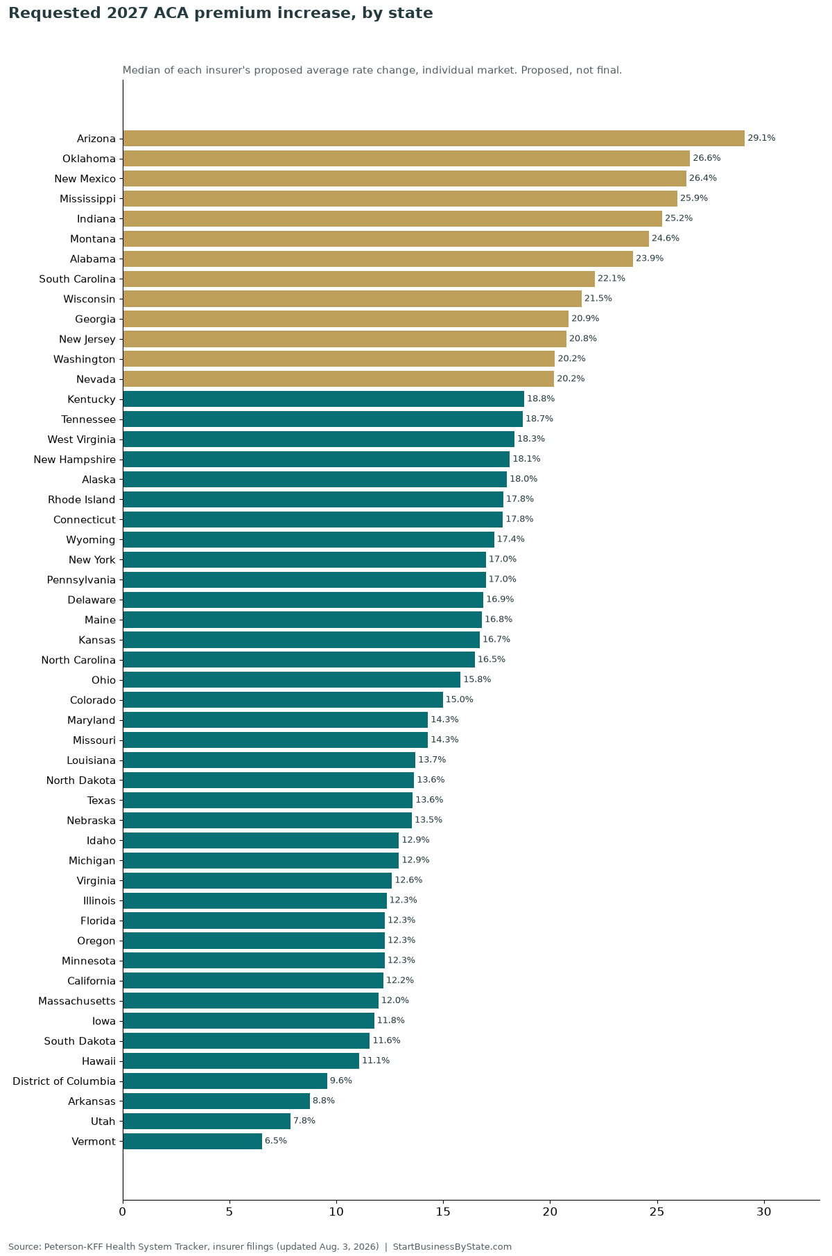 Bar chart of the median requested 2027 ACA premium increase in each state and D.C., from Arizona at 29.1 percent down to Vermont at 6.5 percent
