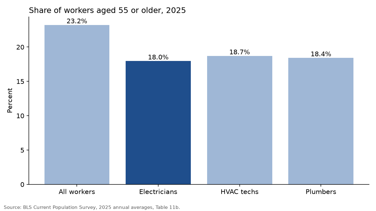 Bar chart: 18.0% of electricians are 55 or older vs 23.2% of all workers in 2025