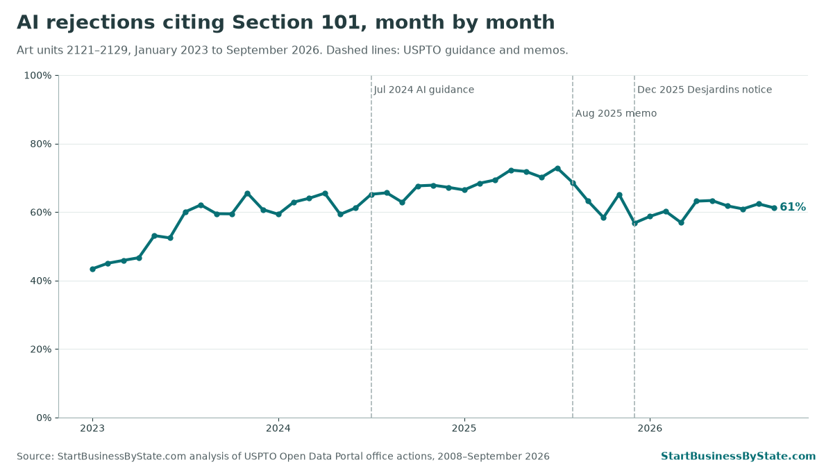 Monthly line chart, January 2023 to September 2026, of the share of AI-unit rejections citing Section 101. About 62% in the year before July 2024, 69% in the year after, peak 73% in July 2025, 61% since December 2025.
