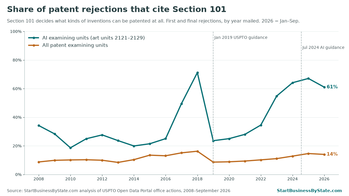 Line chart, 2008 to 2026. Share of rejections citing Section 101 in AI examining units: 71% in 2018, 24% in 2019, 67% in 2025. All units: 15% in 2025.