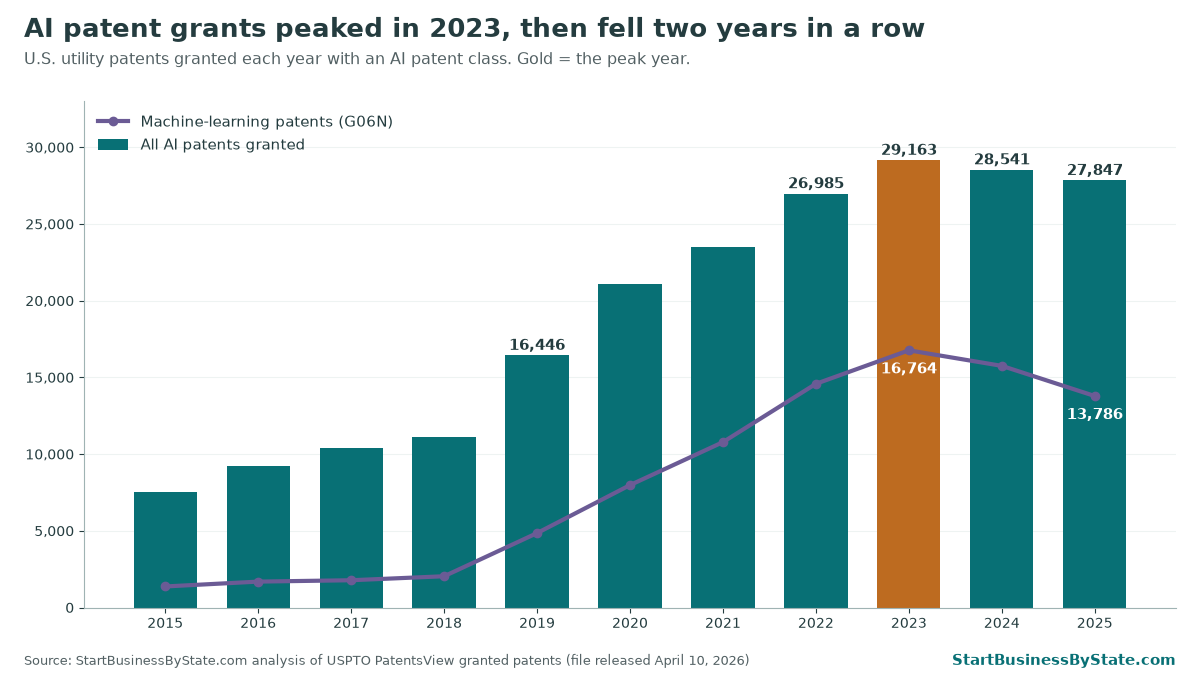Bar chart of AI patents granted each year from 2015 to 2025. Grants rose from 7,528 in 2015 to a peak of 29,163 in 2023, then fell to 28,541 in 2024 and 27,847 in 2025. A line shows machine-learning (G06N) patents peaking at 16,764 in 2023 and falling to 13,786 in 2025.