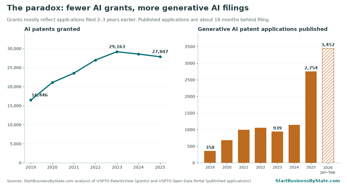 Two charts. Left: AI patents granted rose from 16,446 in 2019 to 29,163 in 2023, then fell to 27,847 in 2025. Right: published generative AI patent applications rose from 358 in 2019 and 939 in 2023 to 2,754 in 2025 and 3,452 in January to September 2026.
