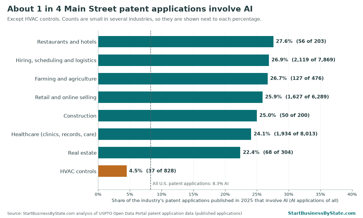 Bar chart of the AI share of 2025 patent applications by industry: restaurants and hotels 27.6% (56 of 203), hiring, scheduling and logistics 26.9%, farming 26.7%, retail 25.9%, construction 25.0% (50 of 200), healthcare 24.1%, real estate 22.4% (68 of 304), HVAC controls 4.5% (37 of 828). All U.S. applications: 8.3%.