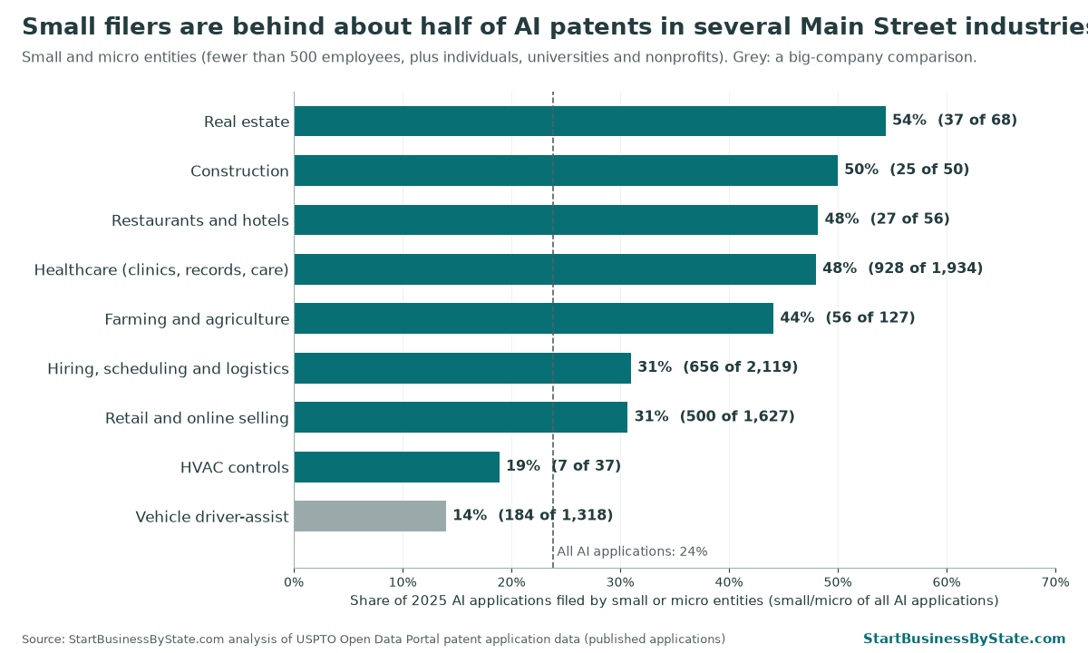 Bar chart of the small and micro entity share of 2025 AI patent applications: real estate 54% (37 of 68), construction 50% (25 of 50), restaurants and hotels 48% (27 of 56), healthcare 48%, farming 44%, hiring and logistics 31%, retail 31%, HVAC 19% (7 of 37), vehicle driver-assist 14%. All AI applications: 24%.