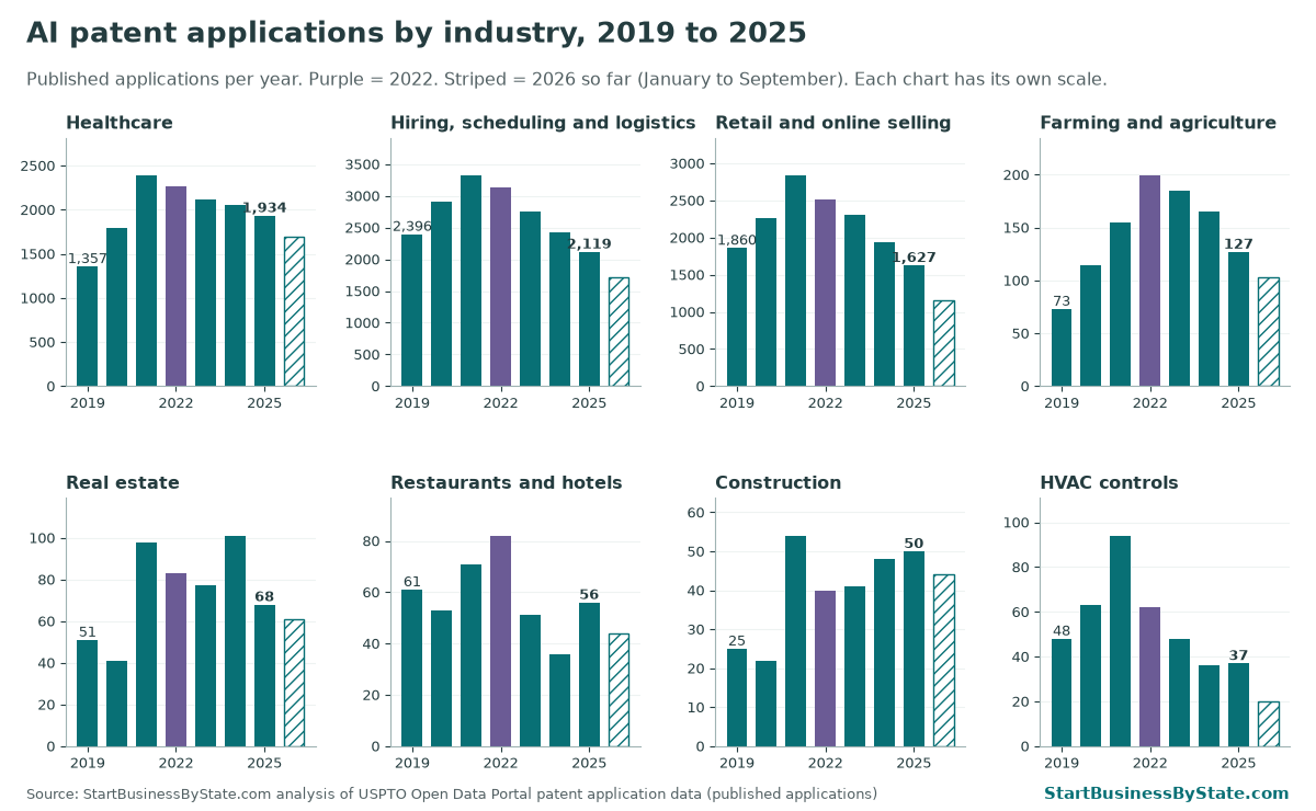 Eight small bar charts of AI patent applications per year, 2019 to 2025, plus 2026 so far. Healthcare rose from 1,357 to 1,934. Hiring, scheduling and logistics and retail peaked in 2021 and fell. Farming peaked in 2022 at 199 and fell to 127. Construction rose from 25 to 50. Real estate and restaurants bounce around. HVAC fell to 37.
