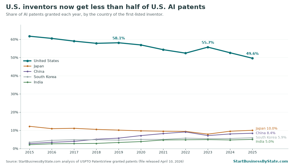 Line chart of the share of U.S. AI patents by the first inventor's country, 2015 to 2025. The U.S. share fell from 61.7% in 2015 and 58.1% in 2019 to 49.6% in 2025. Japan 10.0%, China 8.4%, South Korea 5.9% and India 5.0% in 2025.