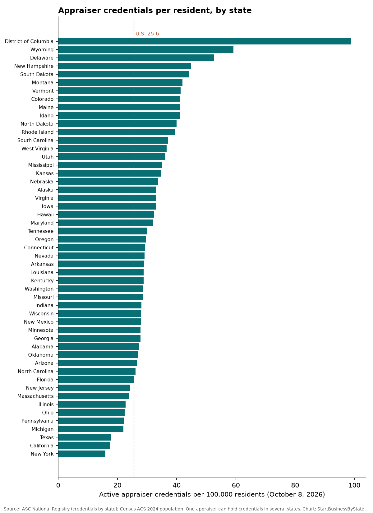 Bar chart of active appraiser credentials per 100,000 residents by state; D.C. and small states highest, New York, California and Texas lowest