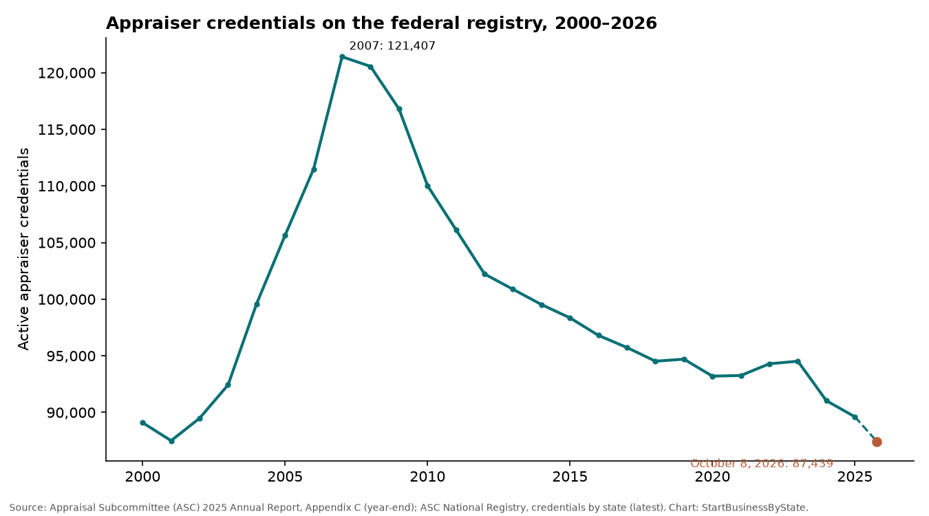 Line chart of active appraiser credentials on the federal registry from 2000 to 2026, peaking in 2007 and falling to 87,439