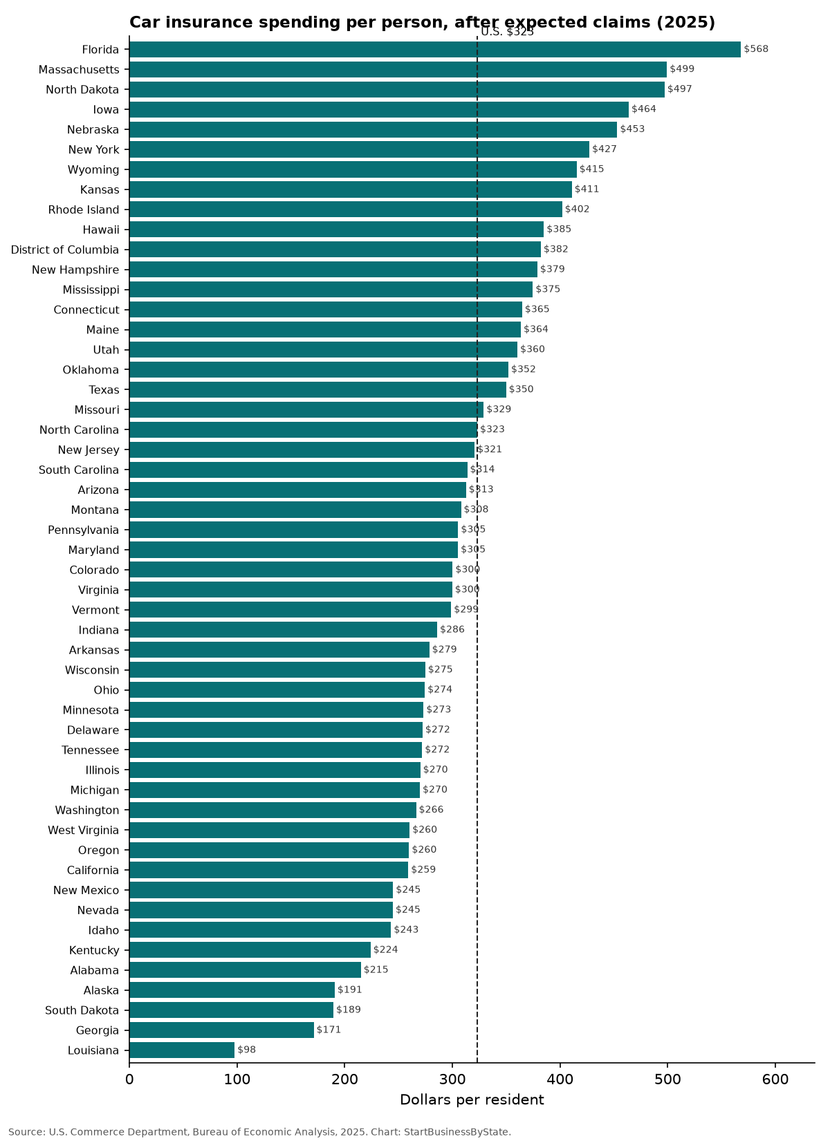 Bar chart of car insurance spending per person in each state, 2025