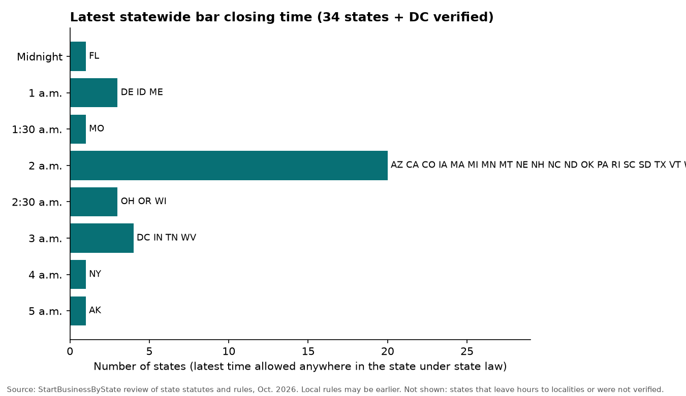 Bar chart of states grouped by their latest statewide last-call time; 2 a.m. is the most common