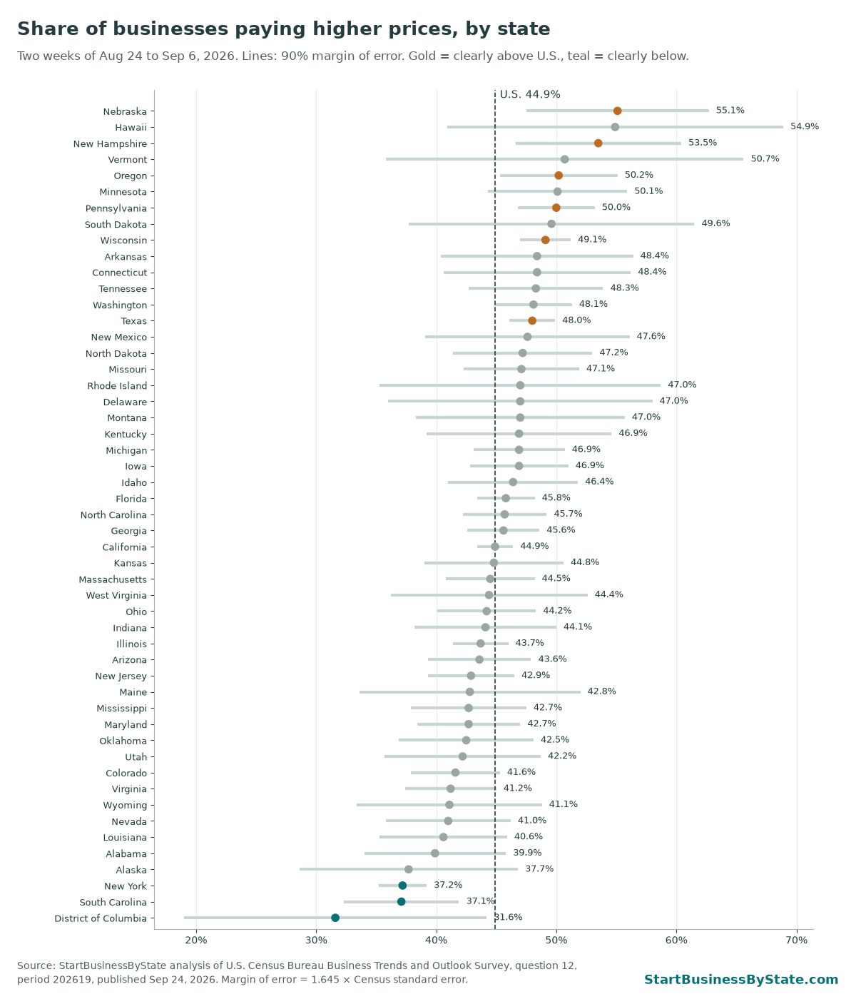 Dot chart of the share of businesses paying higher prices in each state with margins of error. Nebraska is highest at 55.1%; The District of Columbia is lowest at 31.6%.