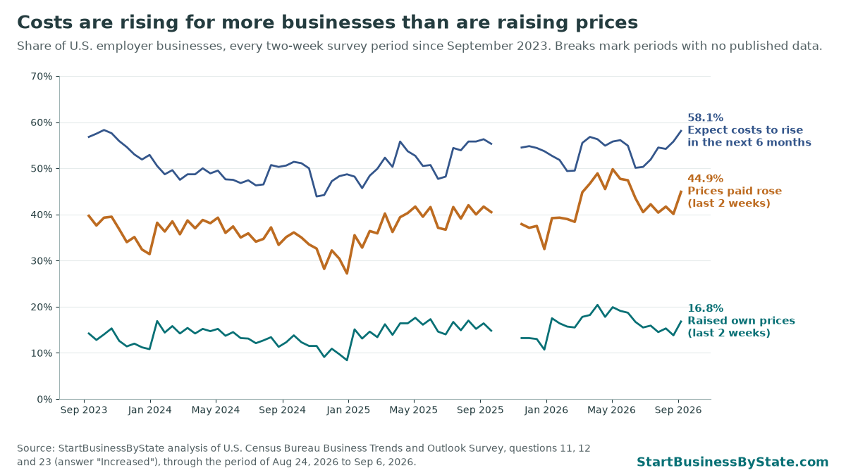 Line chart of the share of U.S. businesses reporting higher prices paid, higher prices charged and expected cost increases since September 2023. Latest: 44.9% paying more, 16.8% charging more, 58.1% expecting costs to rise.