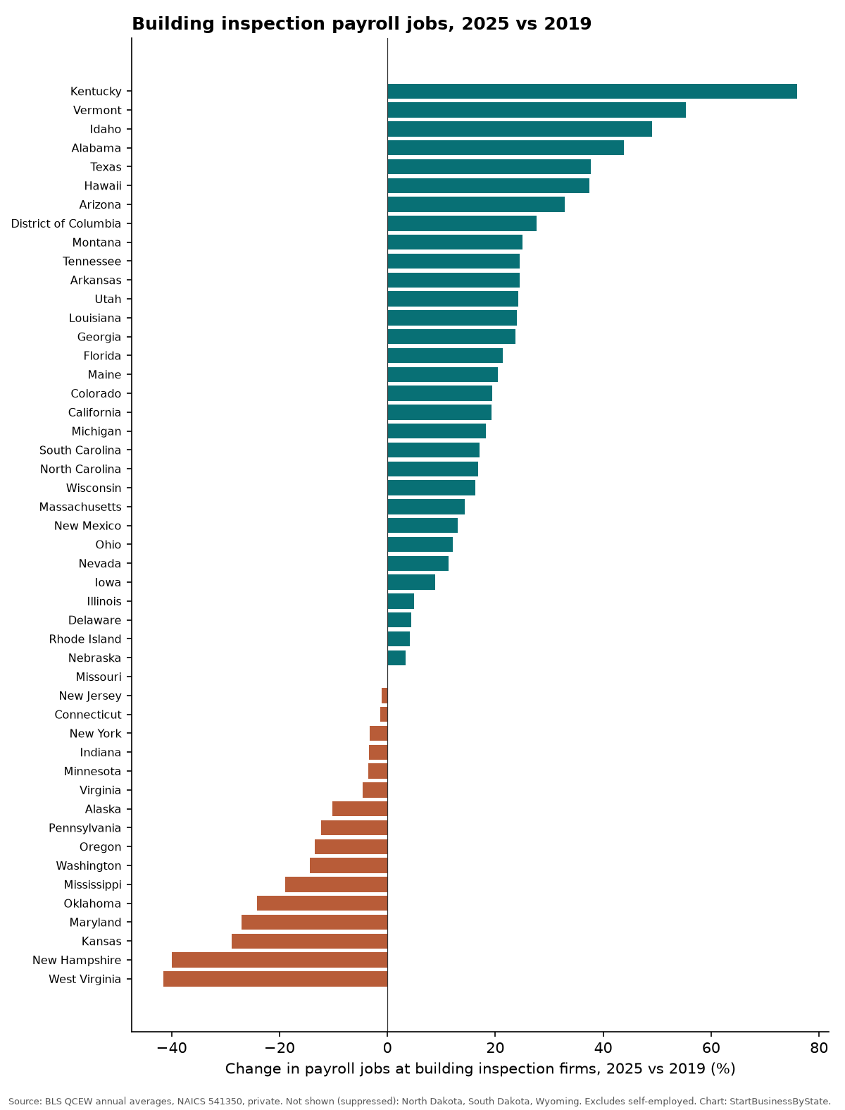 Bar chart of the change in payroll jobs at building inspection firms by state, 2025 versus 2019; jobs grew in 31 of 48 states with published data