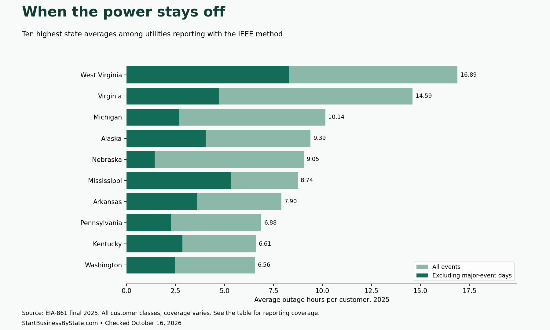 Outage hours with and without major-event days for the ten highest IEEE-method state averages.