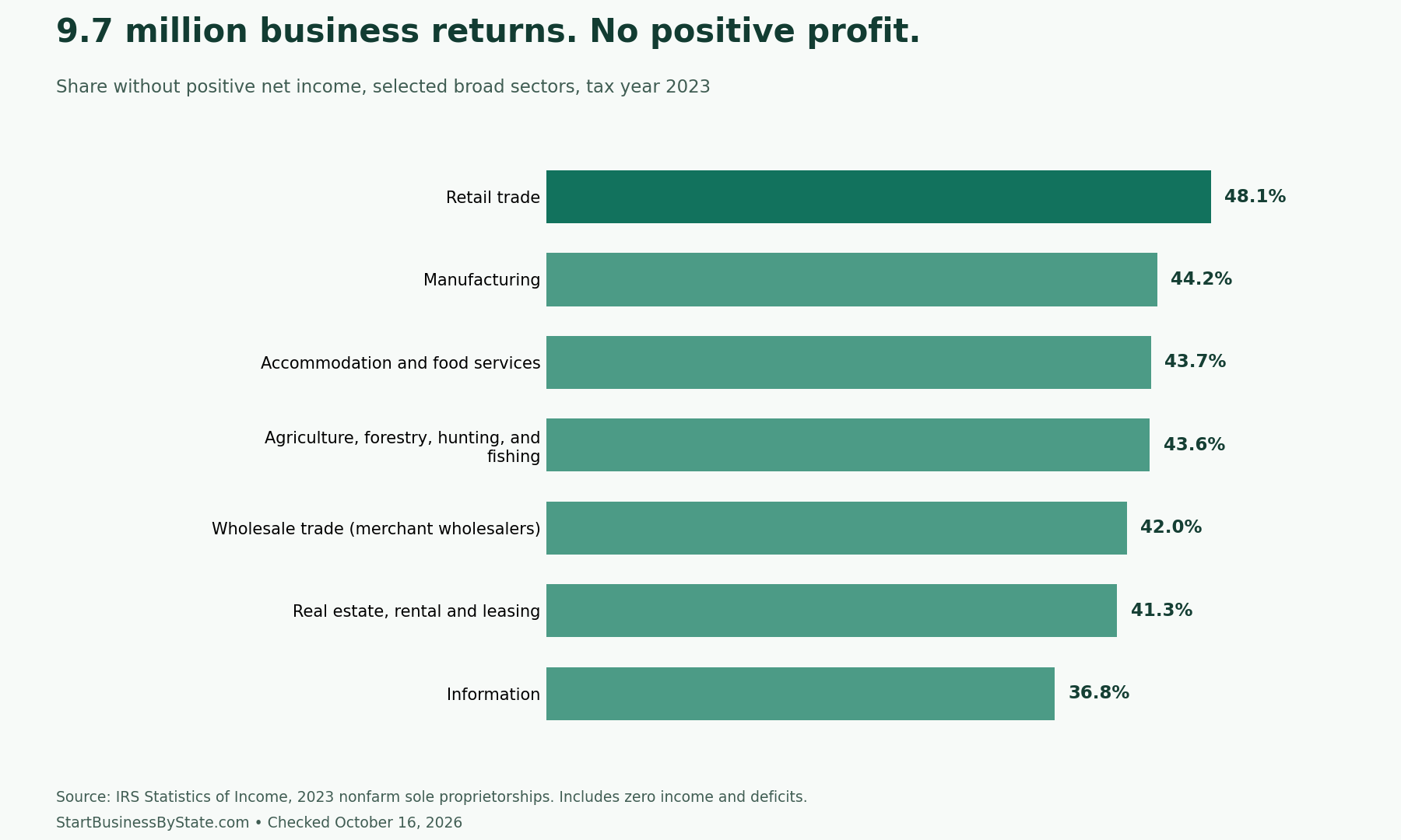 Open for Business. No Profit to Show. — original chart from the cited official data