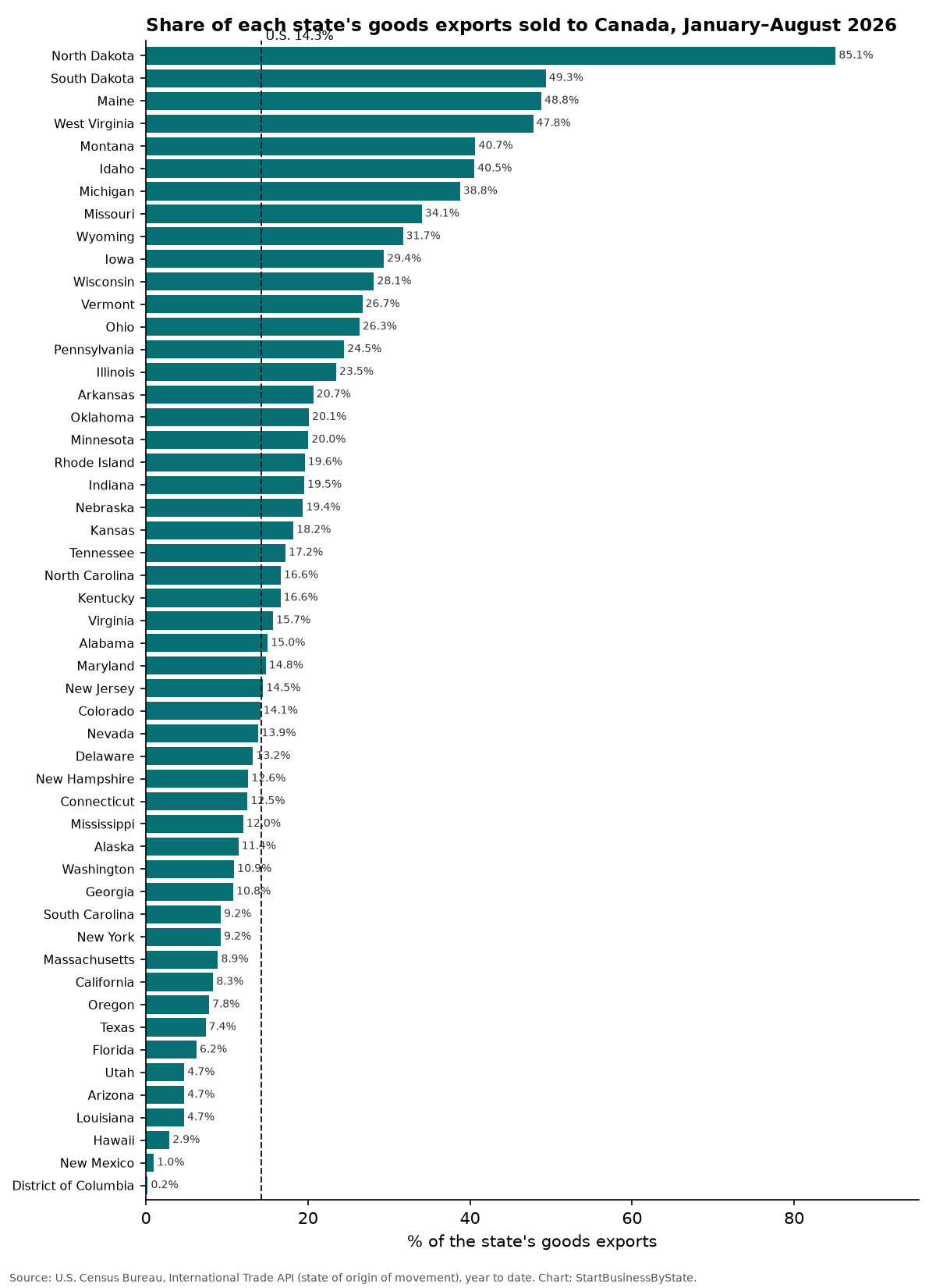 Bar chart of the share of each state's goods exports sold to Canada, January–August 2026; North Dakota highest