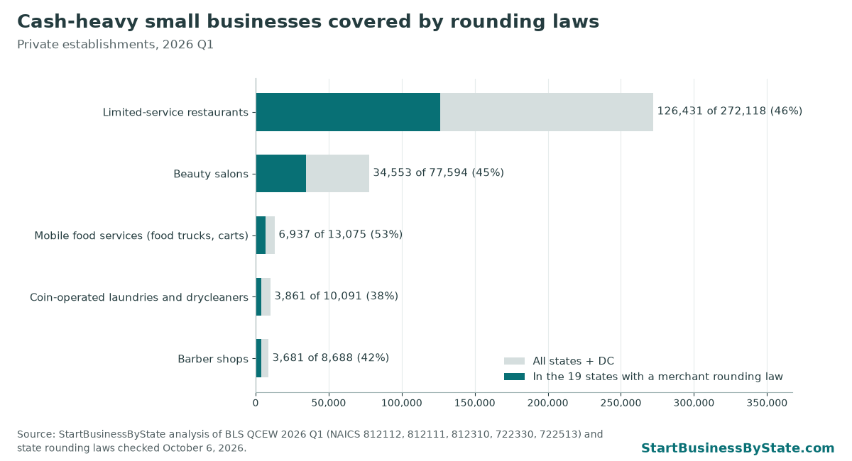 Bar chart of cash-heavy small-business establishments by industry, showing how many are in states with a merchant rounding law.