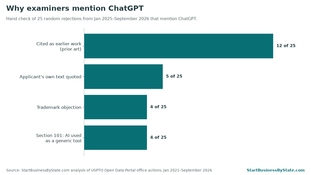 Bar chart of a hand check of 25 rejections mentioning ChatGPT: prior art 12, applicant's text quoted 5, trademark objection 4, Section 101 generic tool 4.