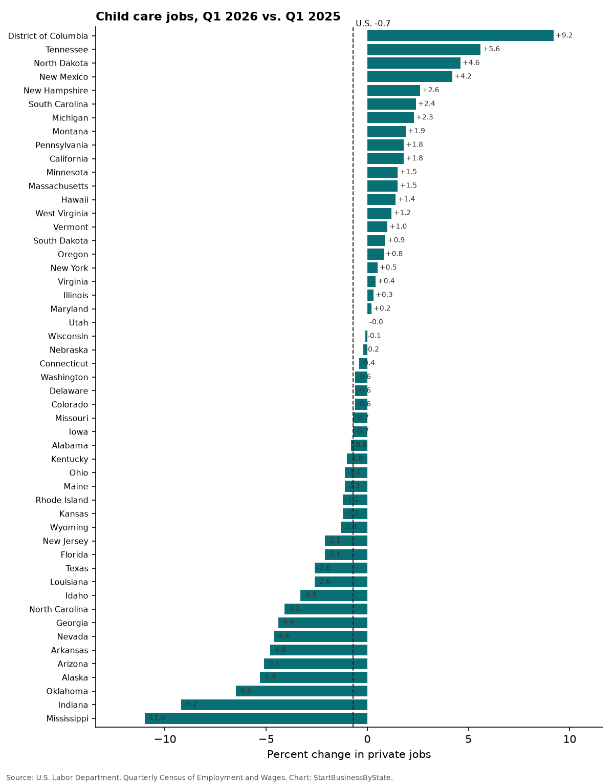 Bar chart of the percent change in child care jobs in each state, Q1 2026 vs Q1 2025