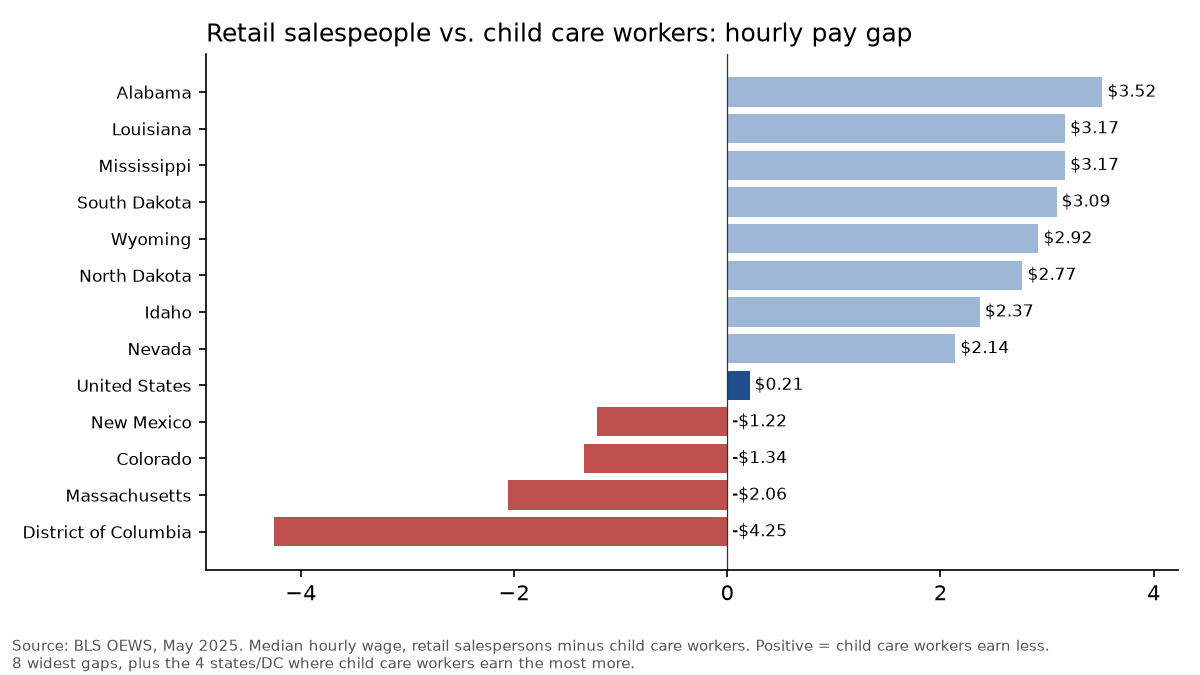 Bar chart: retail minus child care hourly pay by state, largest in Alabama $3.52, Louisiana and Mississippi $3.17; reversed in DC, Massachusetts and Colorado