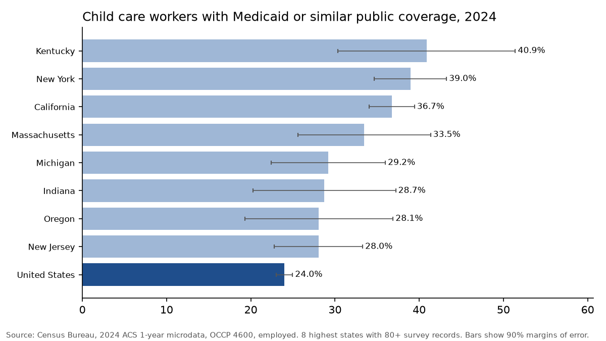 Bar chart: share of child care workers with Medicaid in 2024; U.S. 24.0%, highest in Kentucky, New York and California