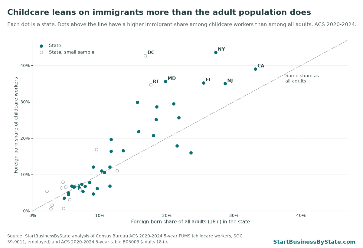 Scatter plot comparing each state's foreign-born share of all adults with its foreign-born share of childcare workers. Most states sit above the equal-share line, led by New York, Maryland and Virginia.