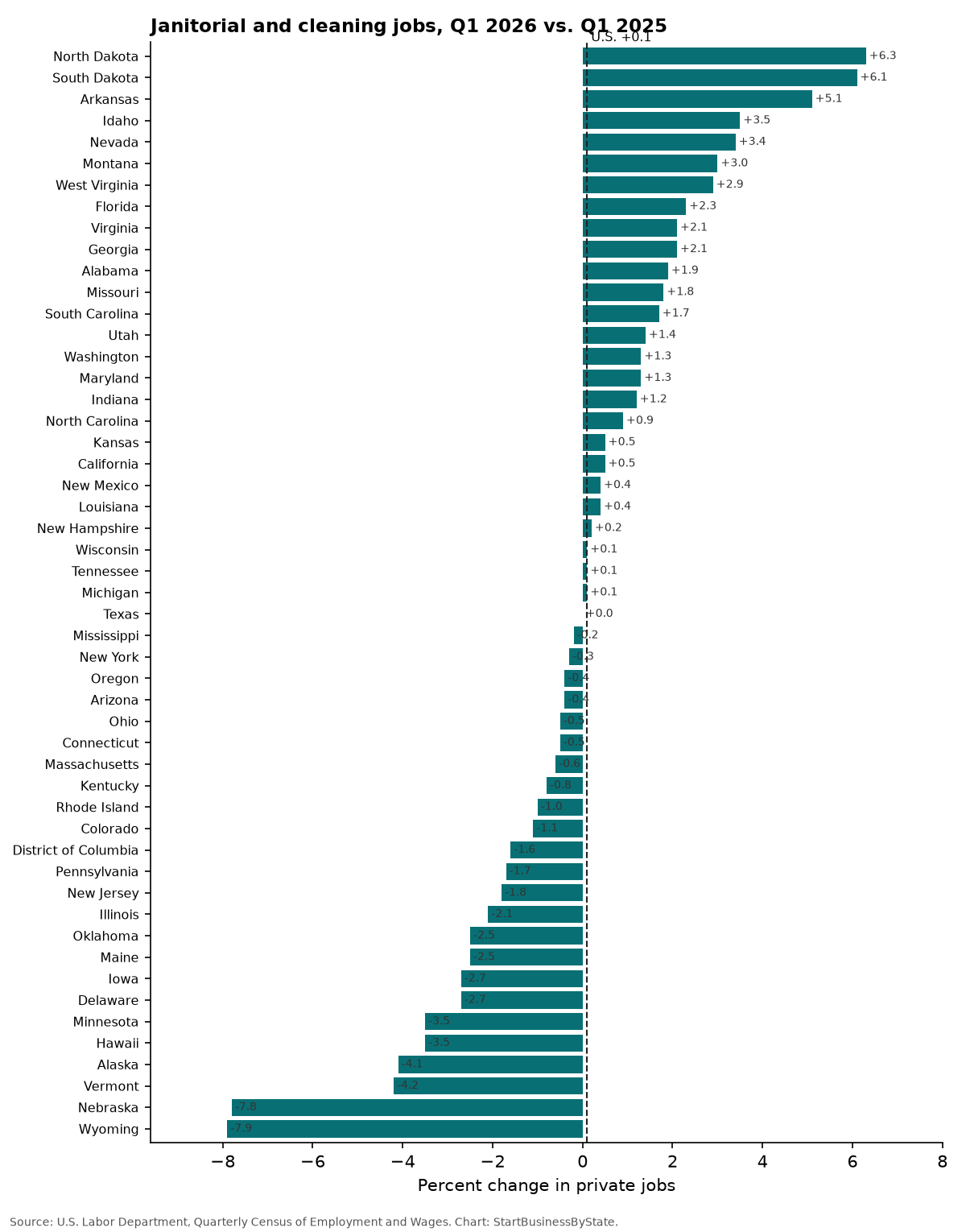 Bar chart of the percent change in janitorial and cleaning jobs in each state, Q1 2026 vs Q1 2025