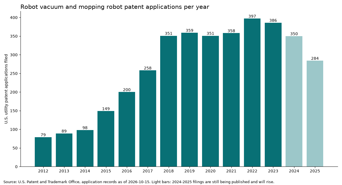 Bar chart of cleaning robot patent applications filed each year, 2012 to 2025