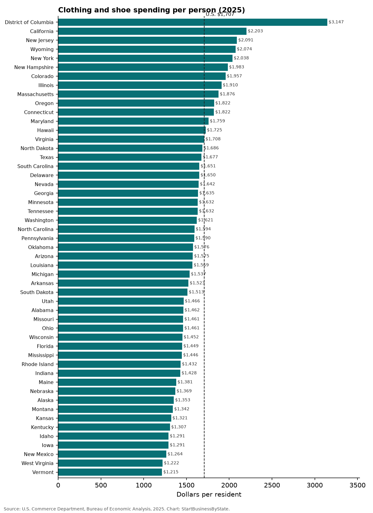 Bar chart of clothing spending per person in each state, 2025