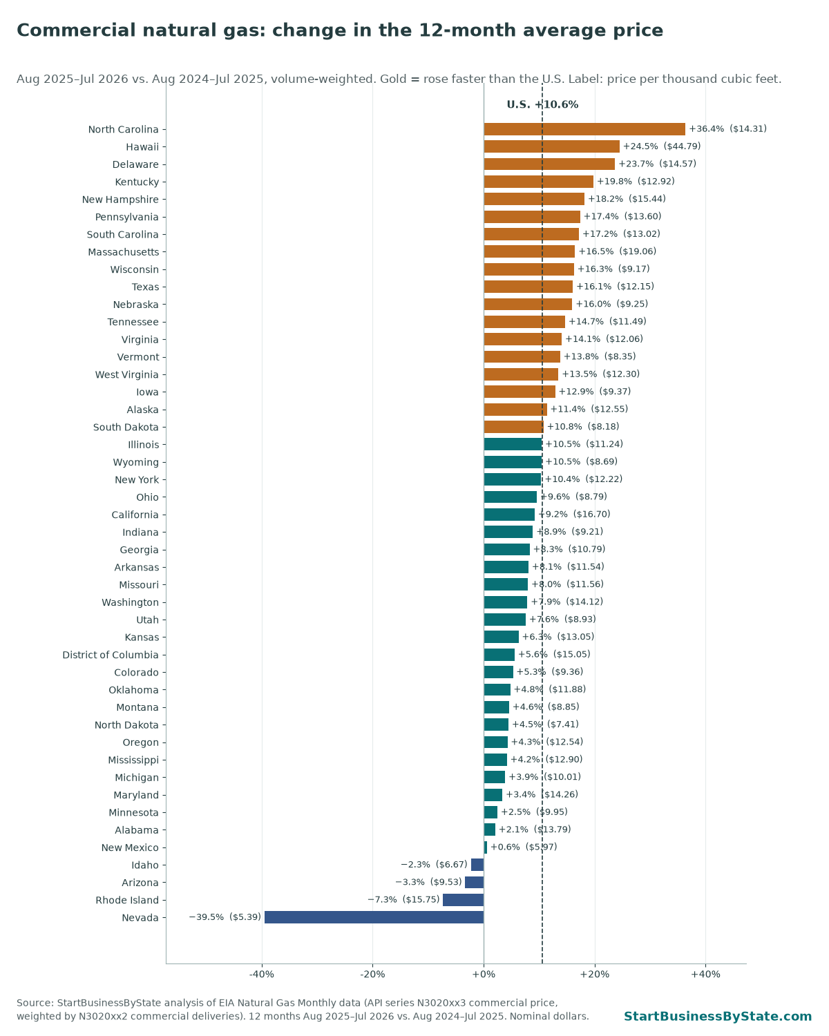 Bar chart of the change in the 12-month average commercial natural gas price by state, Aug 2025–Jul 2026 vs. Aug 2024–Jul 2025. North Carolina +36.4%, Hawaii +24.5%, Delaware +23.7%; U.S. +10.6%; Nevada −39.5%.